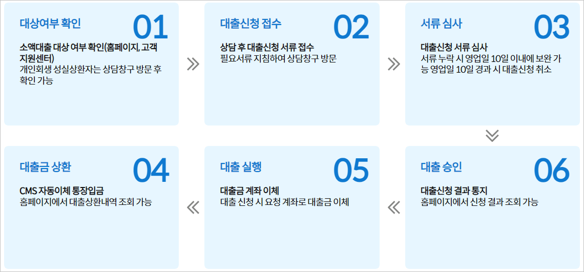 캠코소액대출 대출절차 - 캠코소액대출 후기