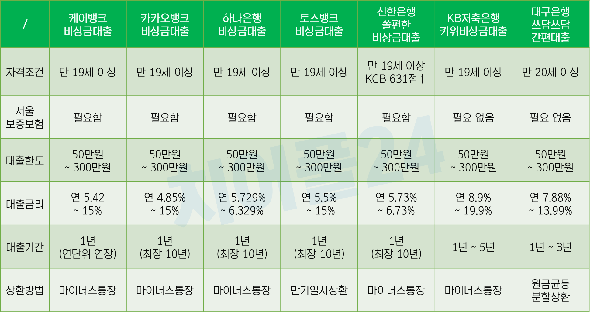 생활비대출 50만원 가능한 곳(요약) - 생활비대출