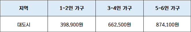 금액 긴급복지 주거지원