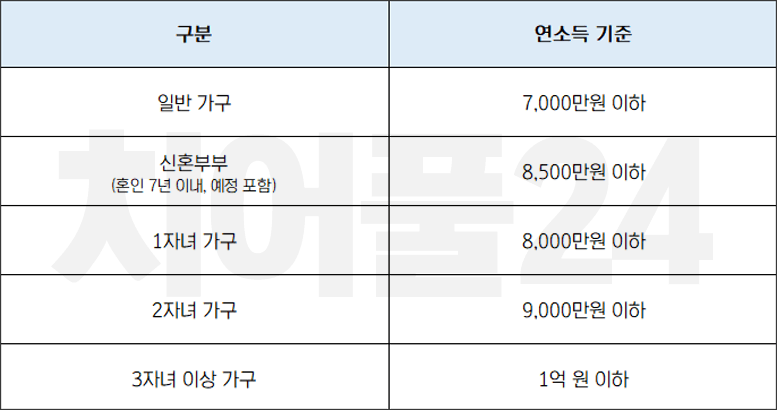 부부 합산 연소득